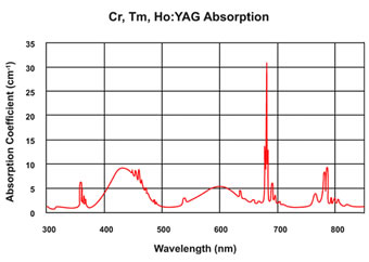 Cr,Tm,Ho：YAG晶体